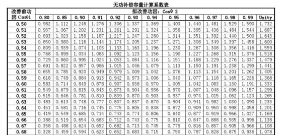 無(wú)功補(bǔ)償容量計(jì)算系數(shù)表
