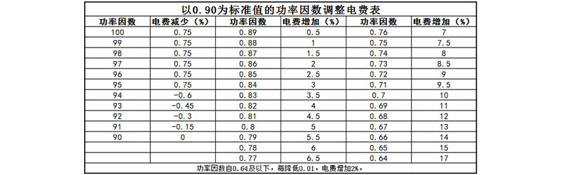 功率因數(shù)和電費(fèi)的關(guān)系