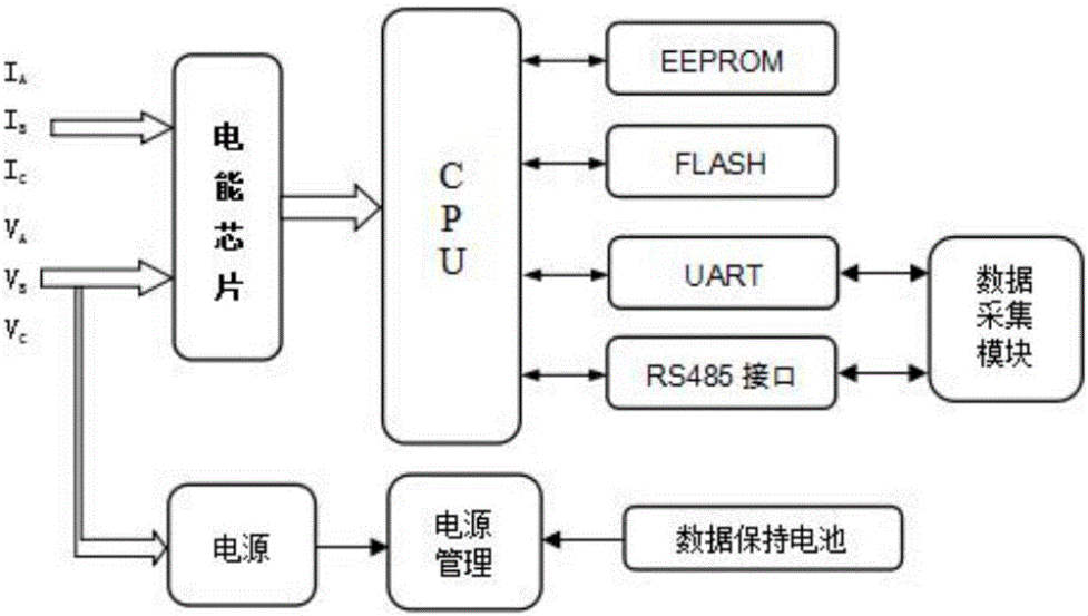 現代電能管理簡視圖