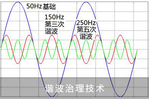 諧波治理技術