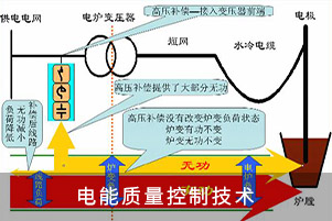 電能質量控制技術