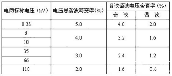 電網(wǎng)諧波簡(jiǎn)析