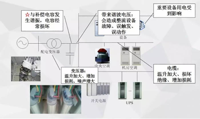 諧波放大造成的危害