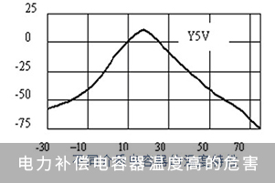 電力補(bǔ)償電容器溫度高的危害