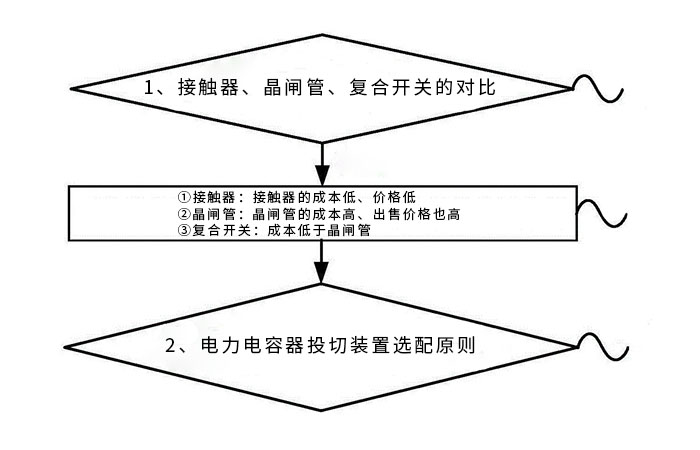 電力電容器投切裝置對(duì)比
