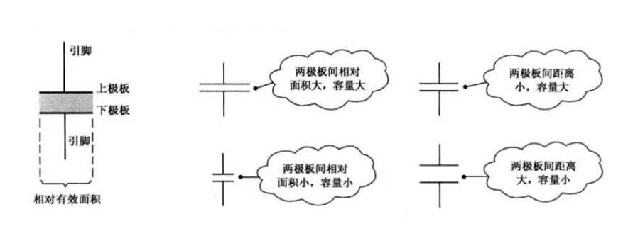 電力電容器內(nèi)部設(shè)計(jì)和容量的關(guān)系