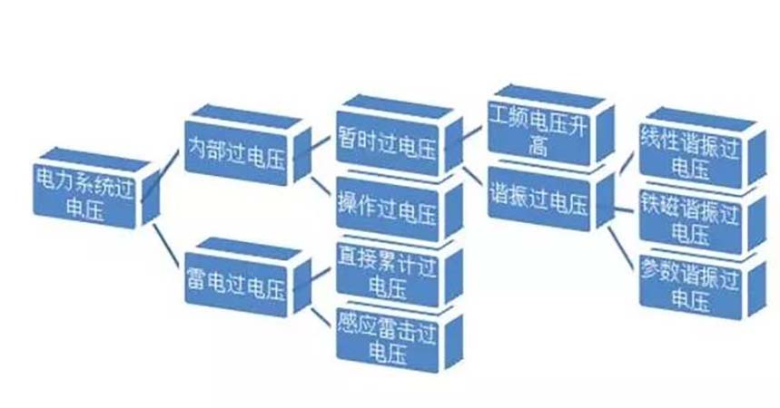 講述如何防止并聯(lián)電容器組過(guò)電壓下運(yùn)行1