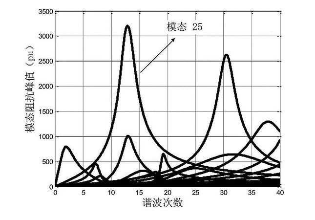 諧波波形