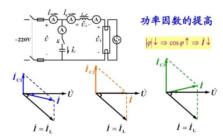 提高功率因數(shù)