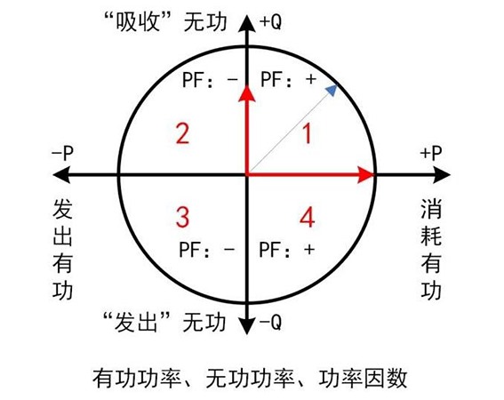 提高功率因數(shù)的原理