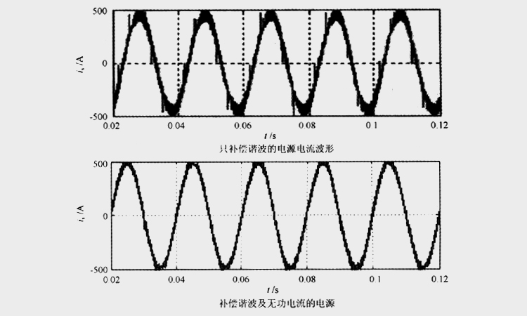 諧波波形