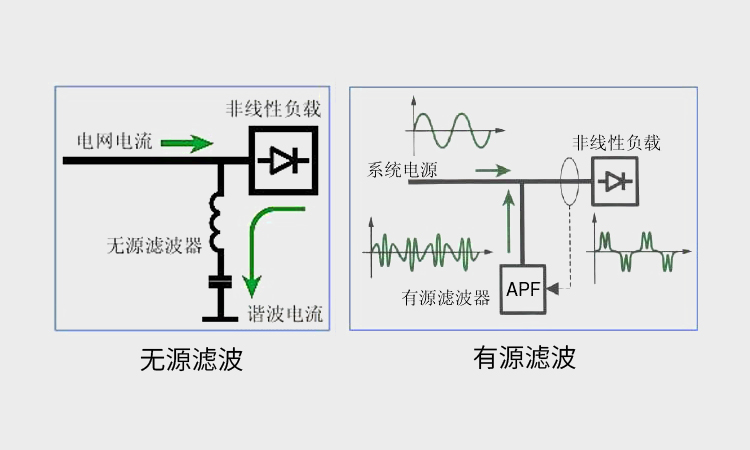 低壓配電系統(tǒng)中無源濾波和有源濾波