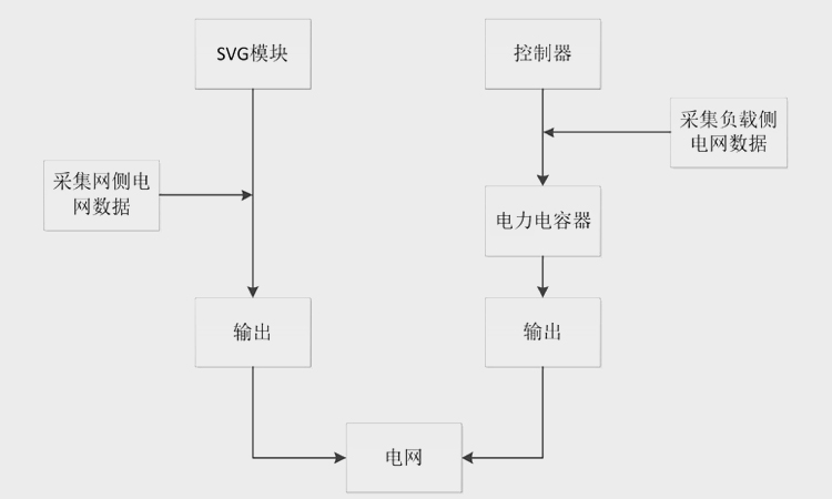低壓無功補(bǔ)償原理