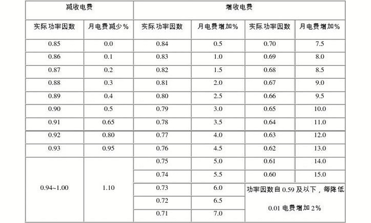 電力電容器降低電費(fèi)