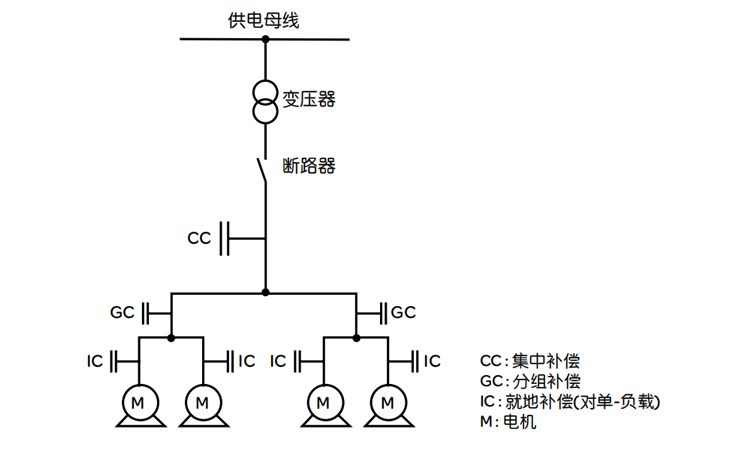 無功補償方式