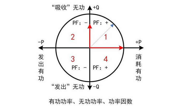 功率因數(shù)和無功功率之間的關(guān)系