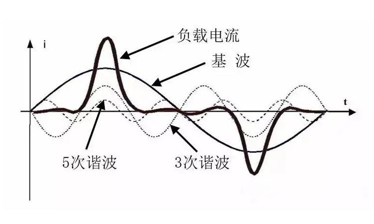 諧波