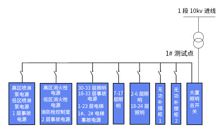 樓宇配電系統(tǒng)諧波危害及諧波治理方案