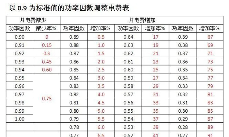 功率因數(shù)不達標被罰款？快用并聯(lián)電容器進行補償
