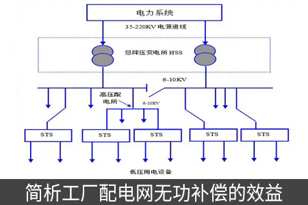 簡析工廠配電網(wǎng)無功補償?shù)男б? title=