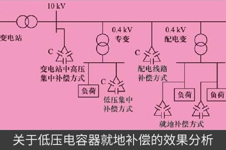 關(guān)于低壓電容器就地補償?shù)男Ч治? title=