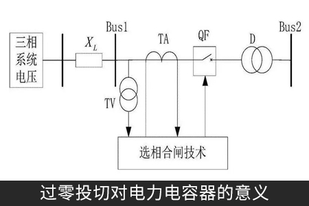 過零投切對(duì)電力電容器的意義