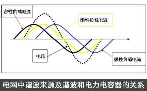 電網(wǎng)中諧波來(lái)源及諧波和電力電容器的關(guān)系