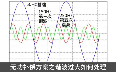 無(wú)功補(bǔ)償方案之諧波過大如何處理