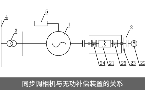 同步調(diào)相機(jī)與無功補(bǔ)償裝置的關(guān)系