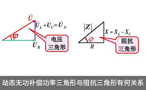 動(dòng)態(tài)無(wú)功補(bǔ)償功率三角形與阻抗三角形有何關(guān)系