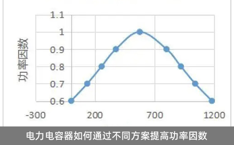 電力電容器如何通過(guò)不同方案提高功率因數(shù)